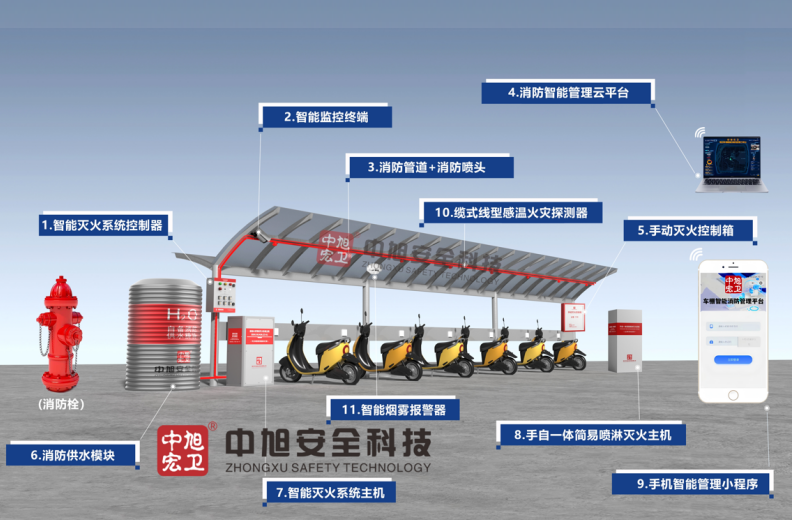 中旭安全科技研发推出电动车棚多维度消防解决方案 | 守护安全出行
