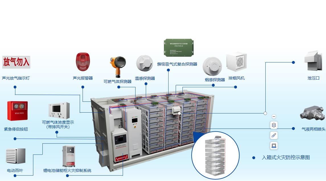 PACK级储能消防安全解决方案