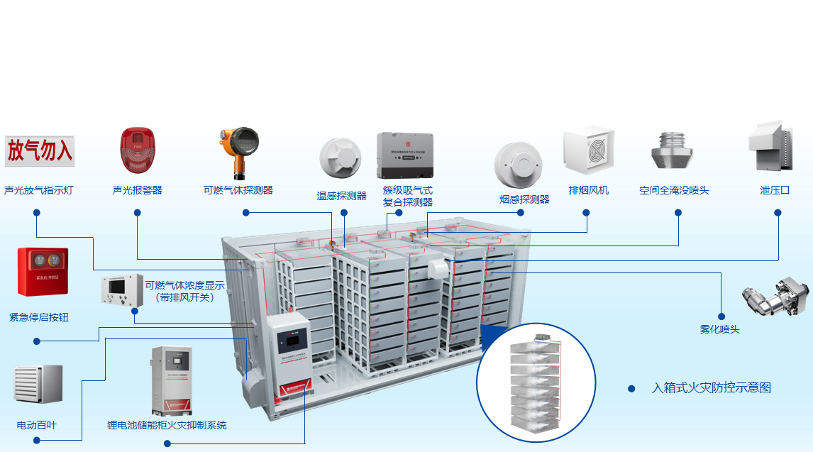 PACK级+空间级储能电站消防安全解决方案
