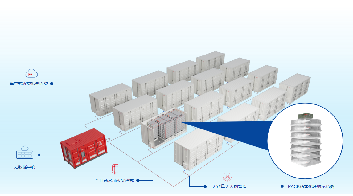 1+N场站集中式消防安全解决方案
