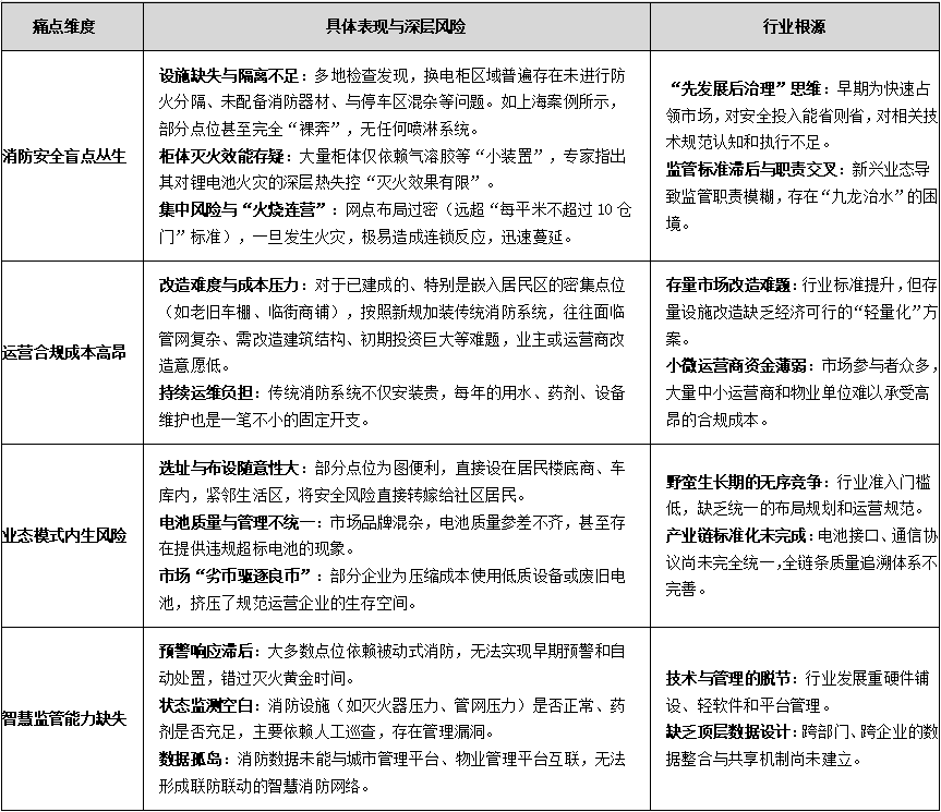 充换电柜系统性痛点剖析表格