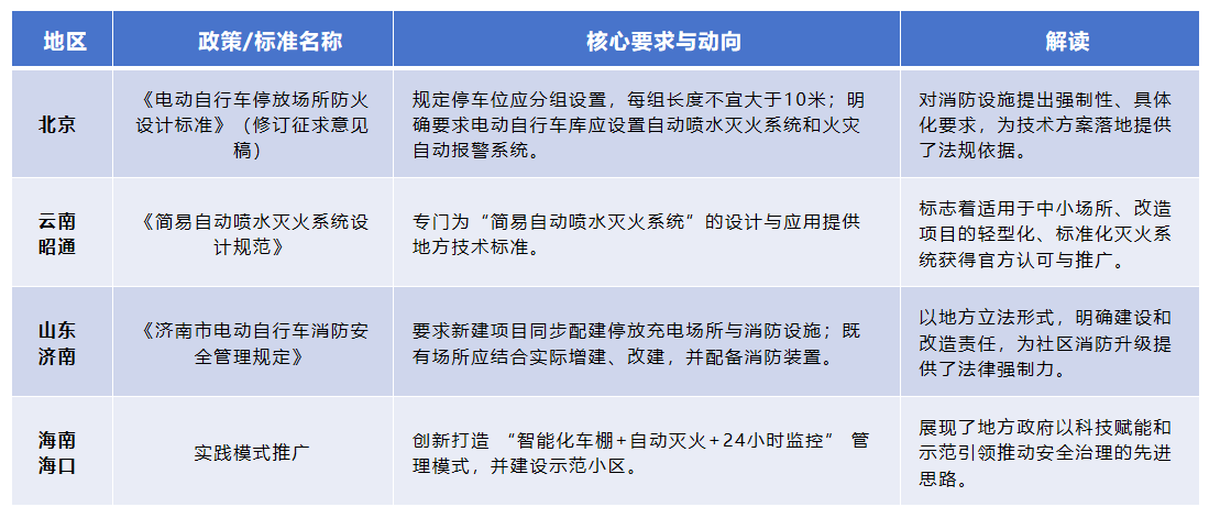 多地消防新规统计表格